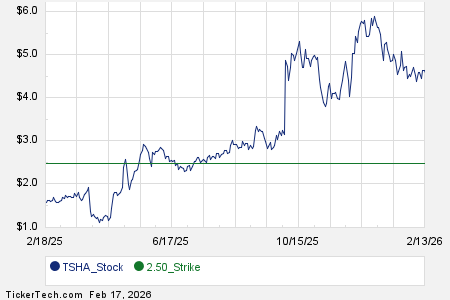 Commit To Buy Taysha Gene Therapies At .50, Earn 16.8% Annualized Using Options
