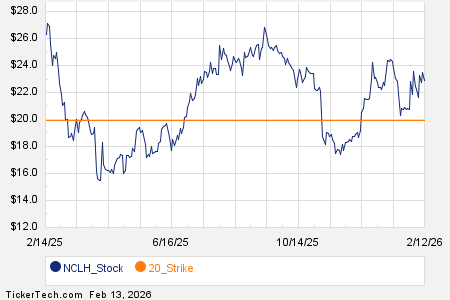 Notable Friday Option Activity: NCLH, BROS, HSY