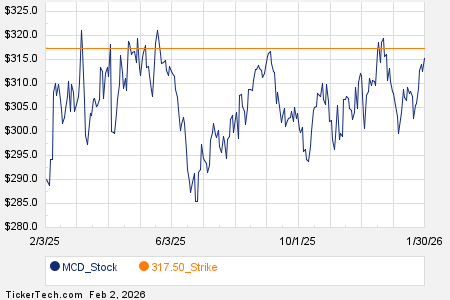 Notable Monday Option Activity: MCD, UAL, XPO
