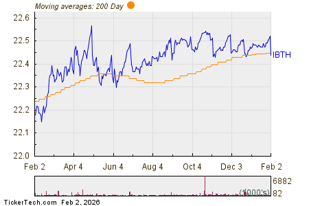 iShares iBonds Dec 2027 Term Treasury (IBTH) Shares Cross Below 200 DMA