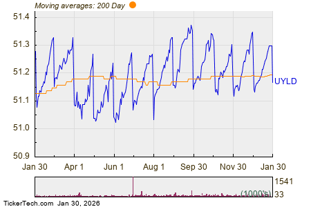 Notable Two Hundred Day Moving Average Cross – UYLD