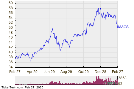 Shares of MAGS Now Oversold