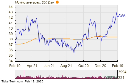 Avista Named Top Dividend Stock With Insider Buying and 4.67% Yield (AVA)