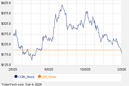 Noteworthy Wednesday Option Activity: COIN, MSFT, CVNA