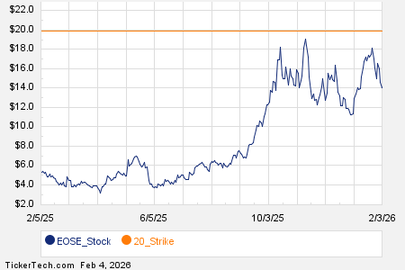 Noteworthy Wednesday Option Activity: EOSE, W, EGHT