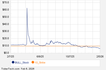 Noteworthy Friday Option Activity: BULL, CRCL, BTU