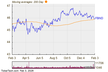 Fidelity Total Bond Breaks Below 200-Day Moving Average – Notable for FBND