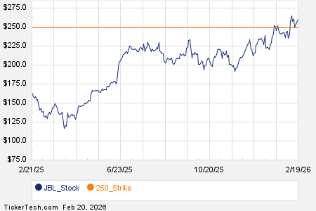 Notable Friday Option Activity: JBL, BA, XYZ