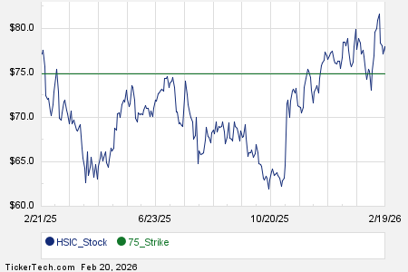 First Week of HSIC October 16th Options Trading