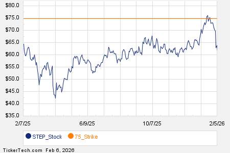 Notable Friday Option Activity: STEP, OKLO, MARA