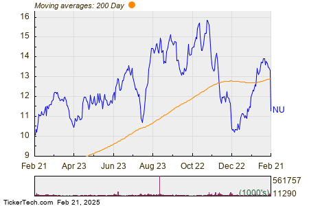 Notable Two Hundred Day Moving Average Cross – NU