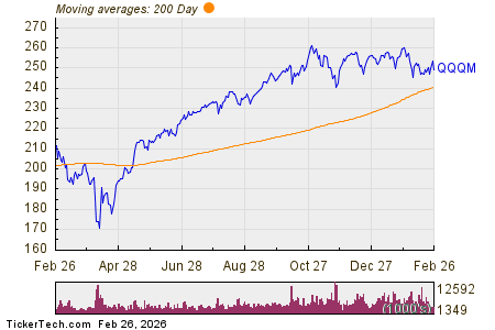 QQQM, AMAT, TMUS, LIN: Large Outflows Detected at ETF