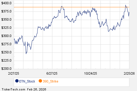 Notable Thursday Option Activity: ETN, COIN, NVAX