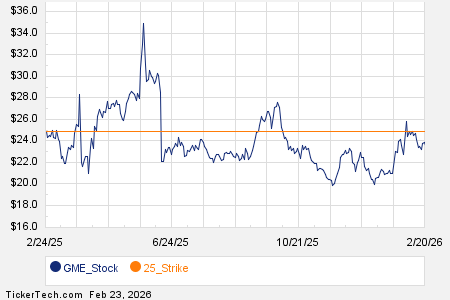 Notable Monday Option Activity: GME, OKTA, ASTH