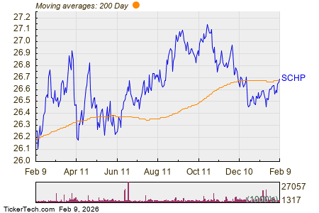 SCHP Crosses Above Key Moving Average Level