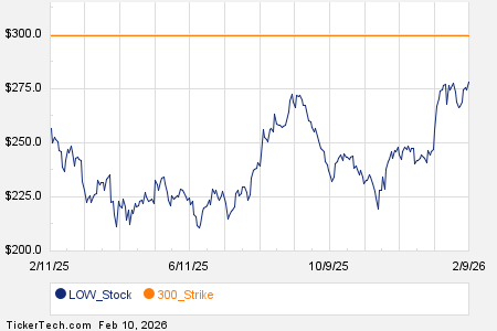 Notable Tuesday Option Activity: LOW, AAP, CDW