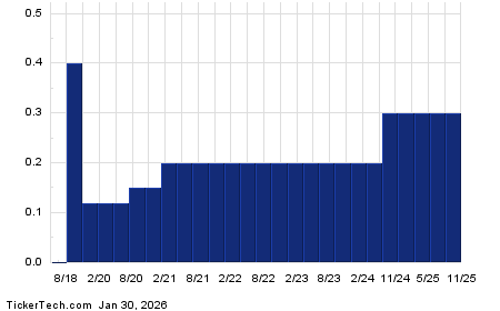 How To YieldBoost PFSI To 9.7% Using Options