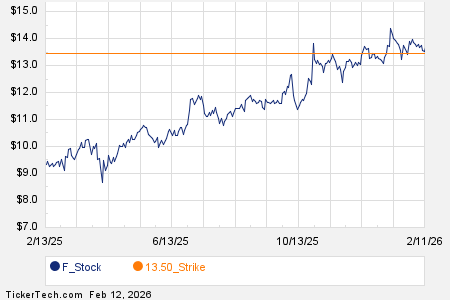 Notable Thursday Option Activity: F, CLW, HWM