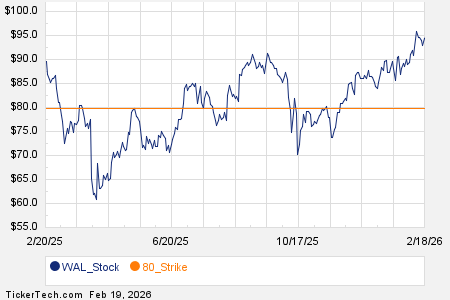 Notable Thursday Option Activity: WAL, GOOGL, BAND