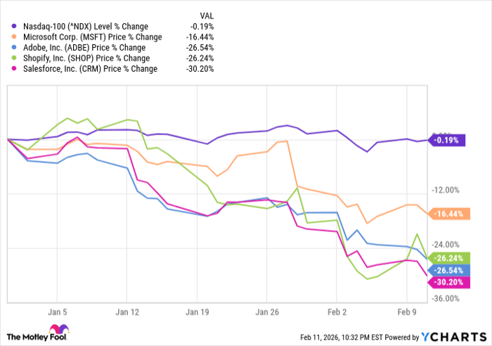 J.P. Morgan Research Says: ‘Broken Logic’ Is Driving This Software Stock Sell-Off