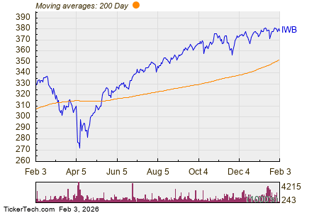 IWB, HD, NFLX, PG: ETF Inflow Alert