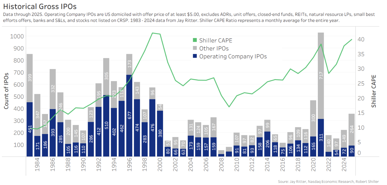 IPO Market Gained Strength in 2025