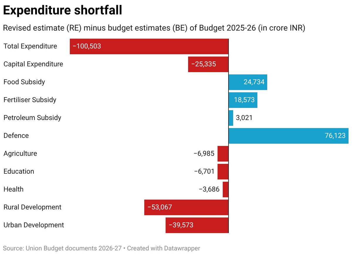 Union Budget 2026-27: Building on a tax gamble that did not pay off