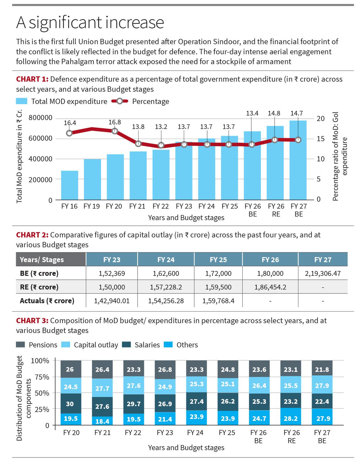 Why the government has increased capital spending for the defence sector