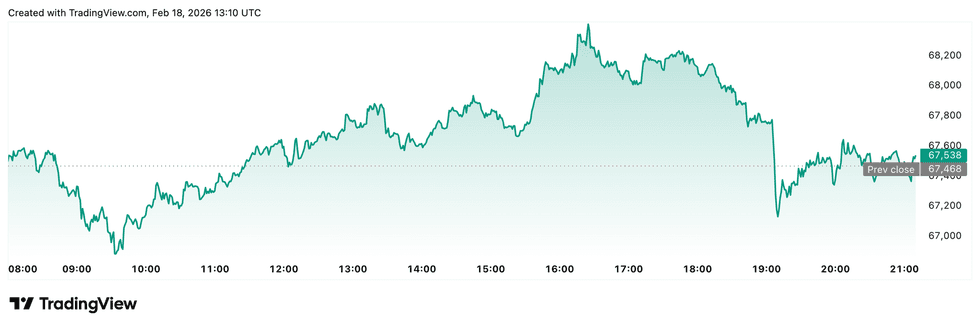 Crypto Market Update: Peter Thiel Fully Exits ETHZilla, Reversing Prior Ethereum Bet