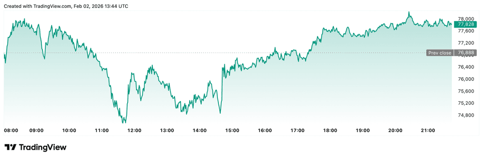Crypto Market Update: Bitcoin Drops to New Lows After Weekend Sell-off