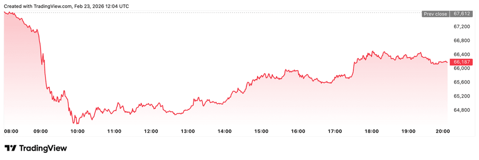 Crypto Market Update: Trump’s Tariff Reset Jolts Bitcoin Below USK