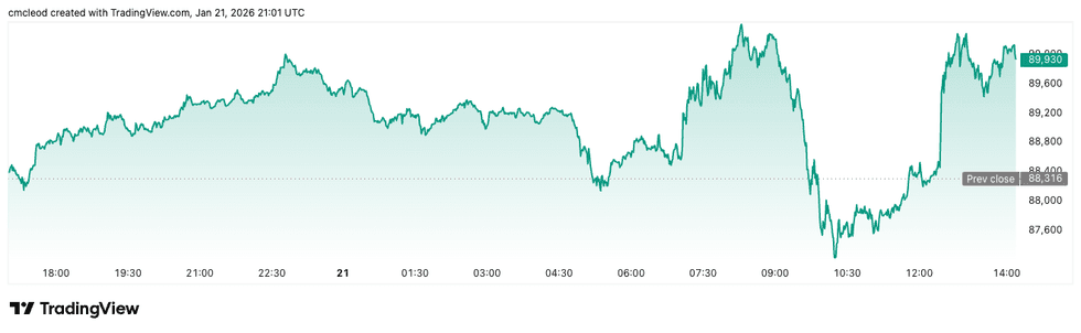 Crypto Market Update: Crypto Czar Says Banks and Crypto Companies Will Merge