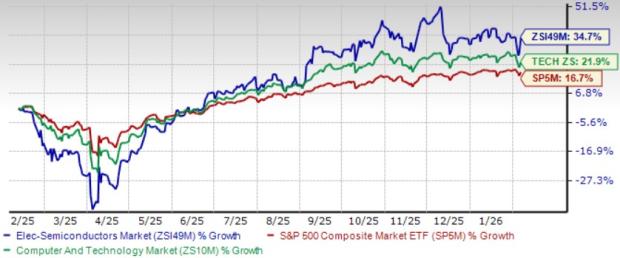 3 Stocks to Buy From the Prospering Semiconductor Industry