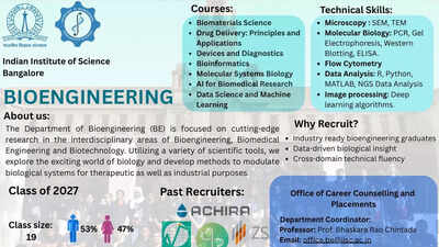 Iisc Bioengineering Summer Internship 2026: IISc invites applications to host MTech Bioengineering students for Summer Internship 2026