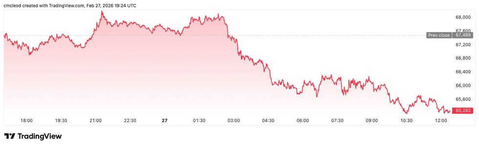 Crypto Market Update: BTC Retreats Again After Mid-week Pump
