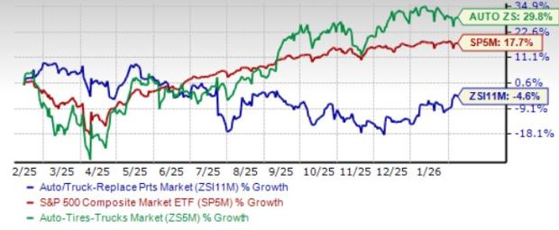 2 Auto Replacement Industry Stocks That Can Navigate Cost Headwinds