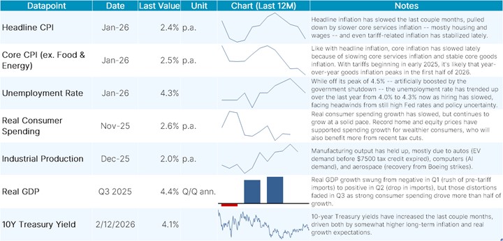 Q1 Macroeconomic Update: AI and Tax Cuts Key to 2026 Economic Growth