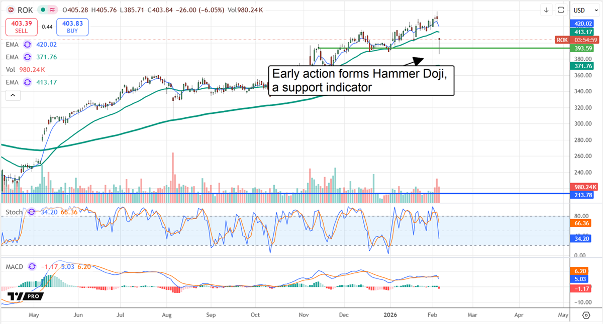 Rockwell Automation Stock Dips After Earnings Beat: Why Bulls See a Fast Rebound