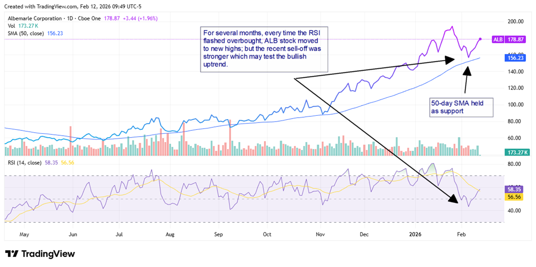 Is Albemarle Setting Up for a Lithium-Fueled Rebound?