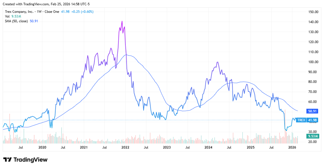 Q4 Earnings Suprise Could Offer Trex Stock a Path to Recovery