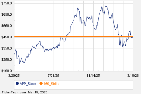 Noteworthy Thursday Option Activity: APP, ADM, OXY