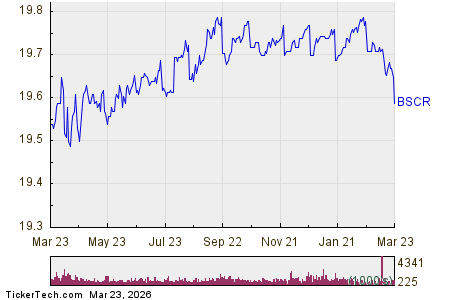 Invesco BulletShares 2027 Corporate Bond (BSCR) Enters Oversold Territory