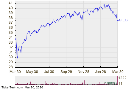 First Trust Active Factor Large Cap Getting Very Oversold