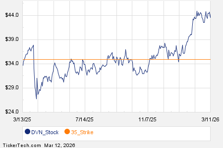 Notable Thursday Option Activity: DVN, WOOF, PLAY