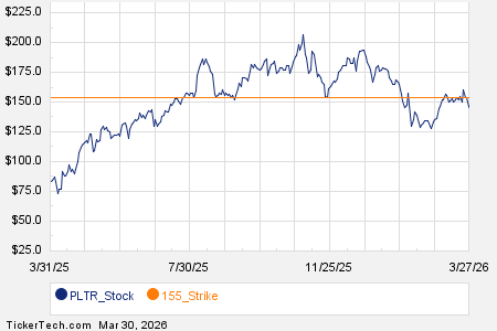 Notable Monday Option Activity: PLTR, SON, APLD
