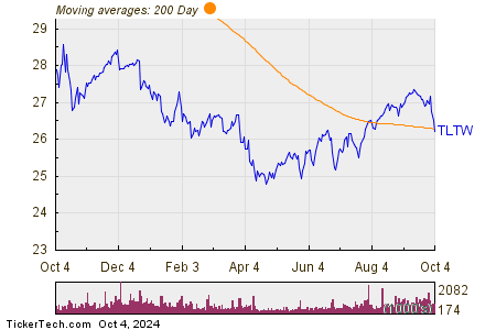 TLTW Breaks Below 200-Day Moving Average – Notable for TLTW