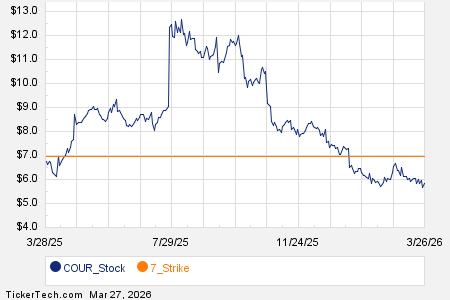 Notable Friday Option Activity: COUR, U, OXY