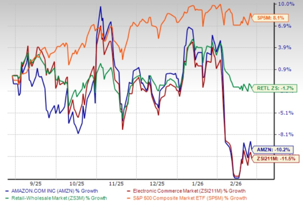 Will Heavy Capex Spending Weigh on Amazon’s AI Ambitions?