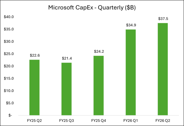Microsoft and Alphabet Spend Billions On AI: A Closer Look