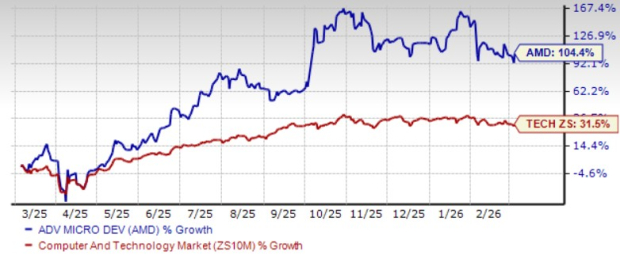 AMD Expands AI Portfolio With New Ryzen Chips: Can the Tech Deliver?